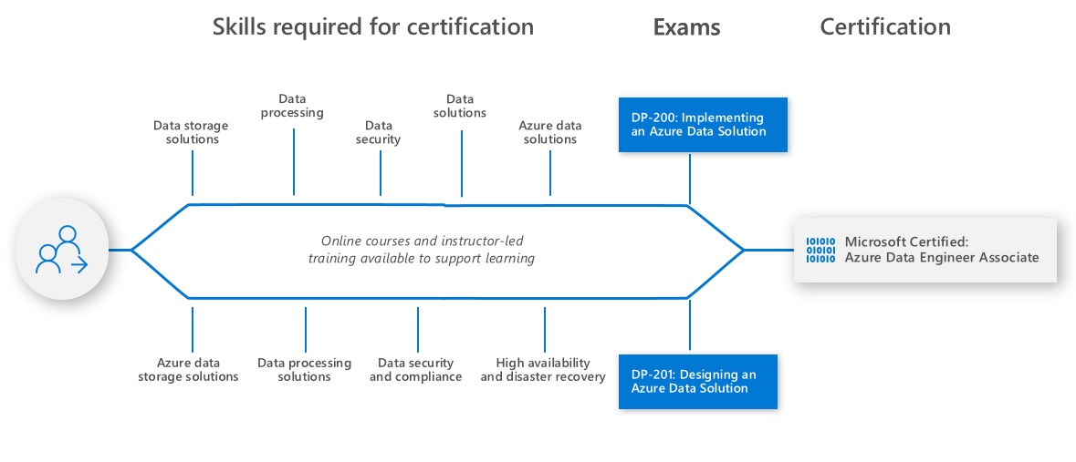 Data engineer план обучения